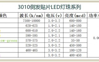 led灯珠亮度等级-led灯珠平均强度