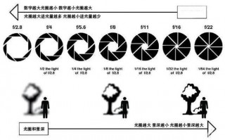 镜头光圈大小的区别-镜头光圈的差别