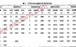 led灯鲜光率