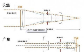 长焦镜头怎么调焦距-长焦镜头调焦作用