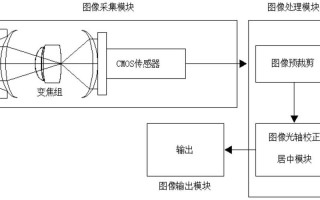 镜头拆开光轴校正（镜头光轴校正设备原理）