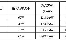 led灯丝灯发光效率（led灯具发光效率）