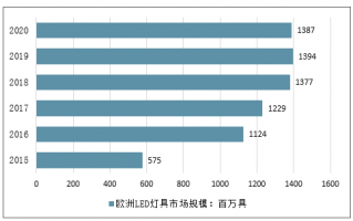 led灯的市场分析