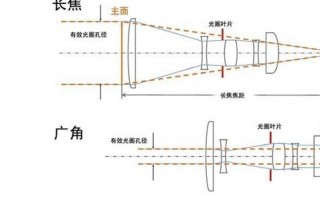 什么是镜头的焦距（镜头的焦距指的是什么）