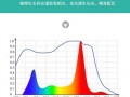 led植物灯珠光谱,全光谱植物灯珠 