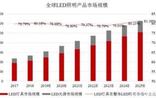 led灯产业知乎_led灯具前景