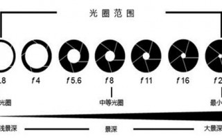 镜头参数光圈定义_镜头光圈数值表