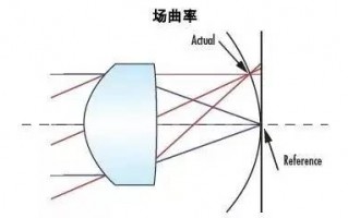 成像素质镜头,镜头的成像质量决定因素 