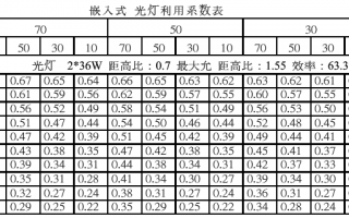 led灯的需要系数