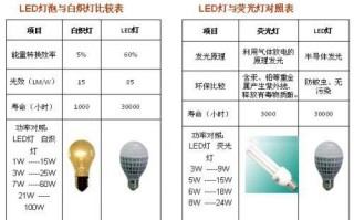  led对照白炽灯「led和白炽灯换算」