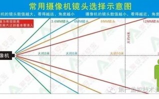 相机镜头最小聚焦距离