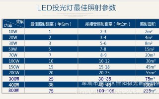 led灯的防火等级