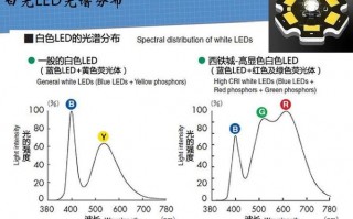 白光led灯珠光谱