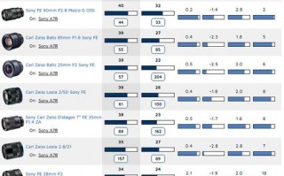 dxo镜头评测怎么看「dxo镜头评分」