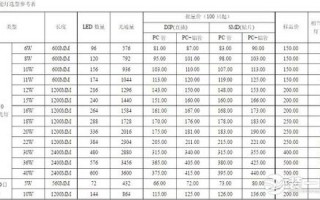 15瓦led灯参数（led灯15w相当于普通灯几w）