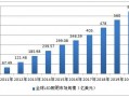 led灯国际市场份额