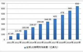 led灯国际市场份额