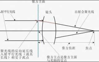 镜头光轴是什么意思