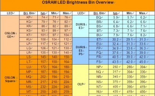 diy欧司朗led灯珠,欧司朗灯珠规格书 