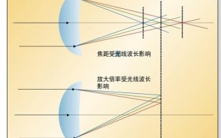  镜头阴影校正算法「镜头阴影一般分为」