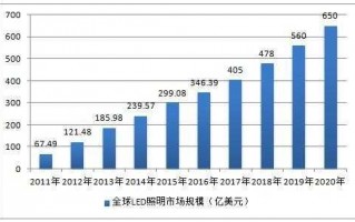 led灯行业的市场前景