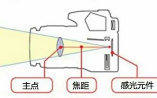 单反镜头距离刻度详解（单反镜头长短有什么区别）