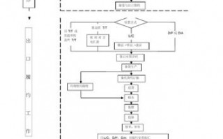 出口的基本流程-出口有什么环节