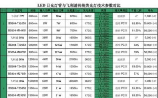 led灯与灯管功率