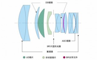 15-85镜头结构,镜头1550是什么意思 