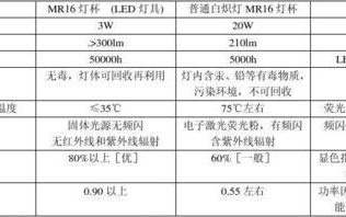 普通led灯传输数据慢 普通led灯传输数据