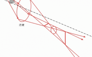  镜头像差校正什么意思「镜头 像差」