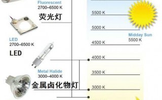 led灯的专用标准