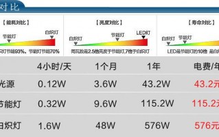 led灯耗不耗电