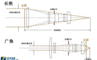 单反镜头怎样看焦距,单反镜头的焦距怎么算 