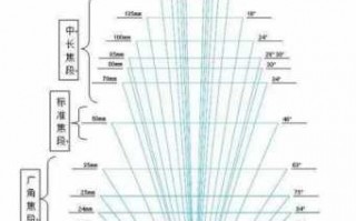 了解各种镜头的分类 各类镜头视角图
