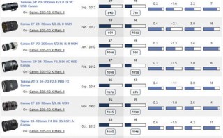 dxo镜头排行榜