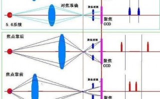 镜头为什么要对焦