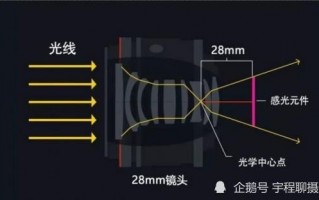 变焦距镜头原理