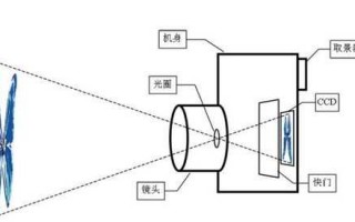 大画幅镜头成像原理图解-大画幅镜头成像原理