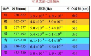 LED灯波长多少