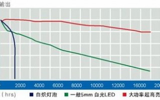 灯带光衰-led长灯带衰减