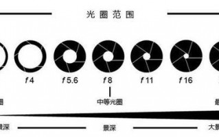 镜头光圈是指什么_镜头上的光圈值大小是什么意思