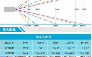 如何确定使用固定镜头