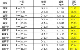 铜管多少钱一米怎么计算 步铜管多少钱一米