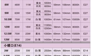 led灯流明和瓦数