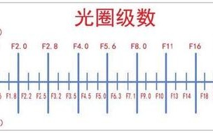 镜头上光圈数值-镜头光圈数值用什么表示