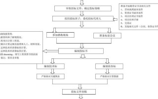  led灯投标工程流程「led灯投标工程流程表」