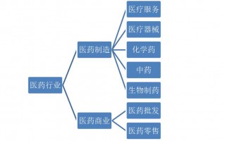 药品属于什么行业类别