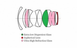 镜头构造 镜头结构怎么看