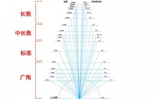 线性镜头（线性镜头如何调焦距）